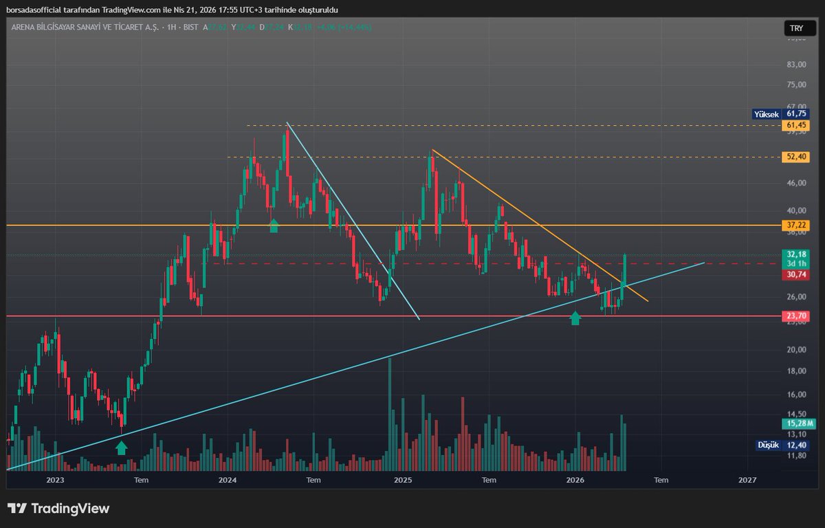 borsadas0's tweet image. #arena Geçen hafta düşeni kırdı bu hafta %14 verdi .