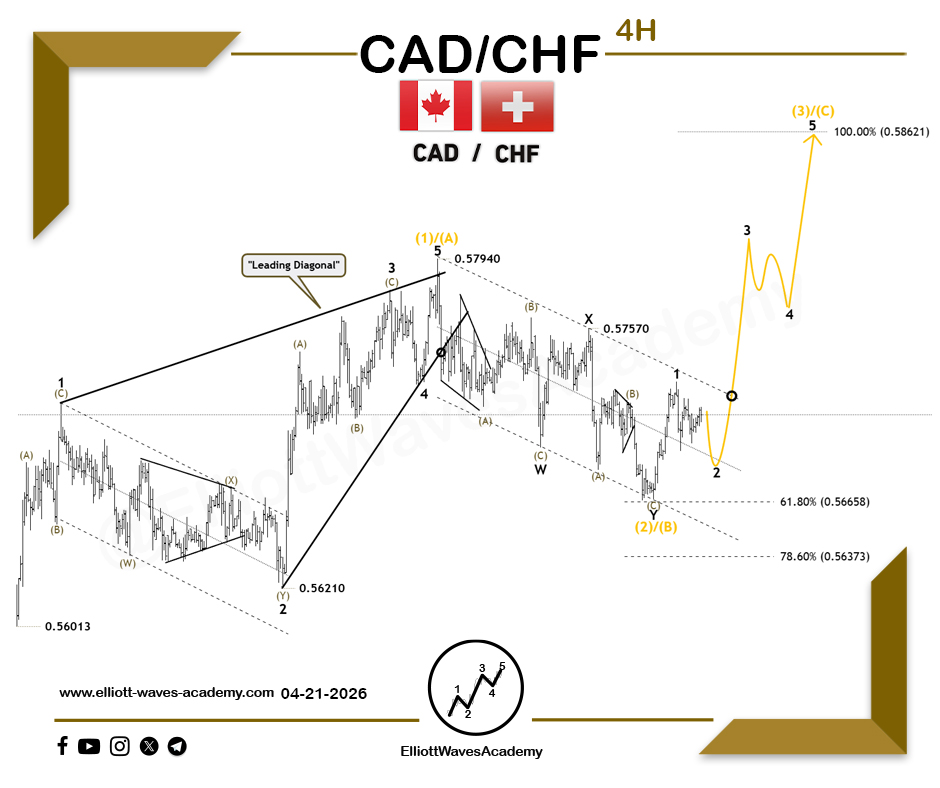 waves_academy's tweet image. Follow-up wave analysis for #CADCHF 🇨🇦/🇨🇭 on the 4-hour timeframe

🔥 Anticipated bullish move

👉 The pair has completed a strong impulsive wave, followed by a double zigzag corrective structure, with its final leg forming clearly in an impulsive manner 📉.

🧐 What stands out