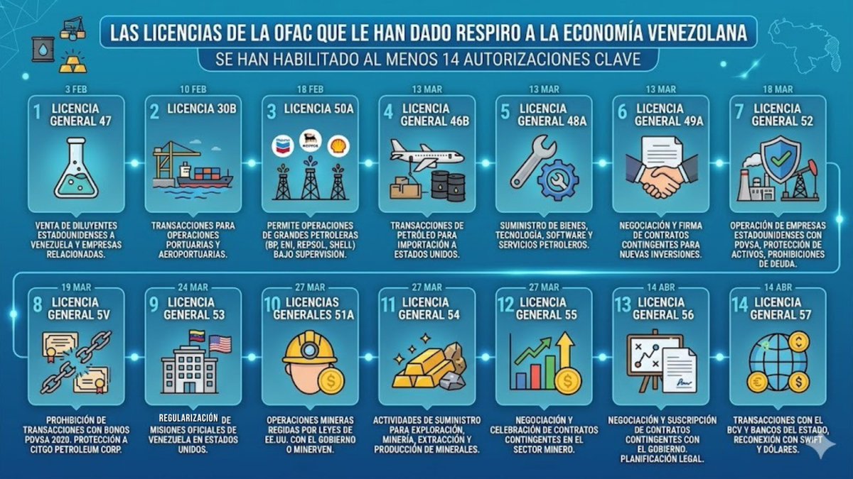 Las licencias de la OFAC que le han dado respiro a la economía venezolana

🖊️ <a href="/GenesisCS/">Genesis Carrero Soto</a> 

bitacoraeconomica.com/las-licencias-…