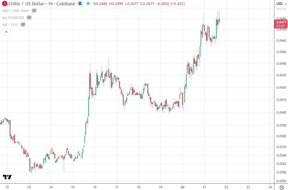 ChrisOtt's tweet photo. Nice to see some green candles for $CHZ! How high do you think this rally can go? https://t.co/3nEWNO3h0V
