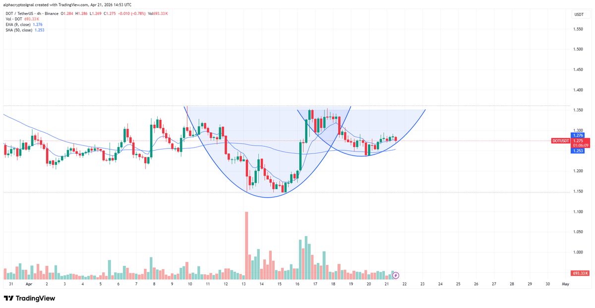 alphacryptosign's tweet image. Thoughts on #DOT:

$DOT is forming a potential cup and handle structure, with a rounded base followed by a shallow consolidation acting as the handle. This setup typically signals bullish continuation if confirmed.

A breakout above the handle resistance would validate the