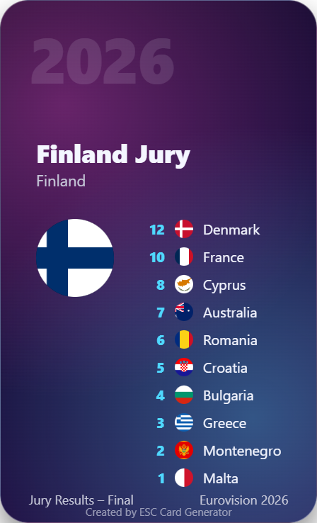 EscValues's tweet image. Here are the voting simulation points for ESC 2026 🔥
From ESC Yaarmi in collaboration with ESC Card Generator — Finland Jury 🇫🇮
🔗 esccardgenerator.com

#ESC2026 #Eurovision #ESC #EurovisionSongContest #ESCYaarmi #Finland #JuryVotes #EurovisionFans #ESCResults