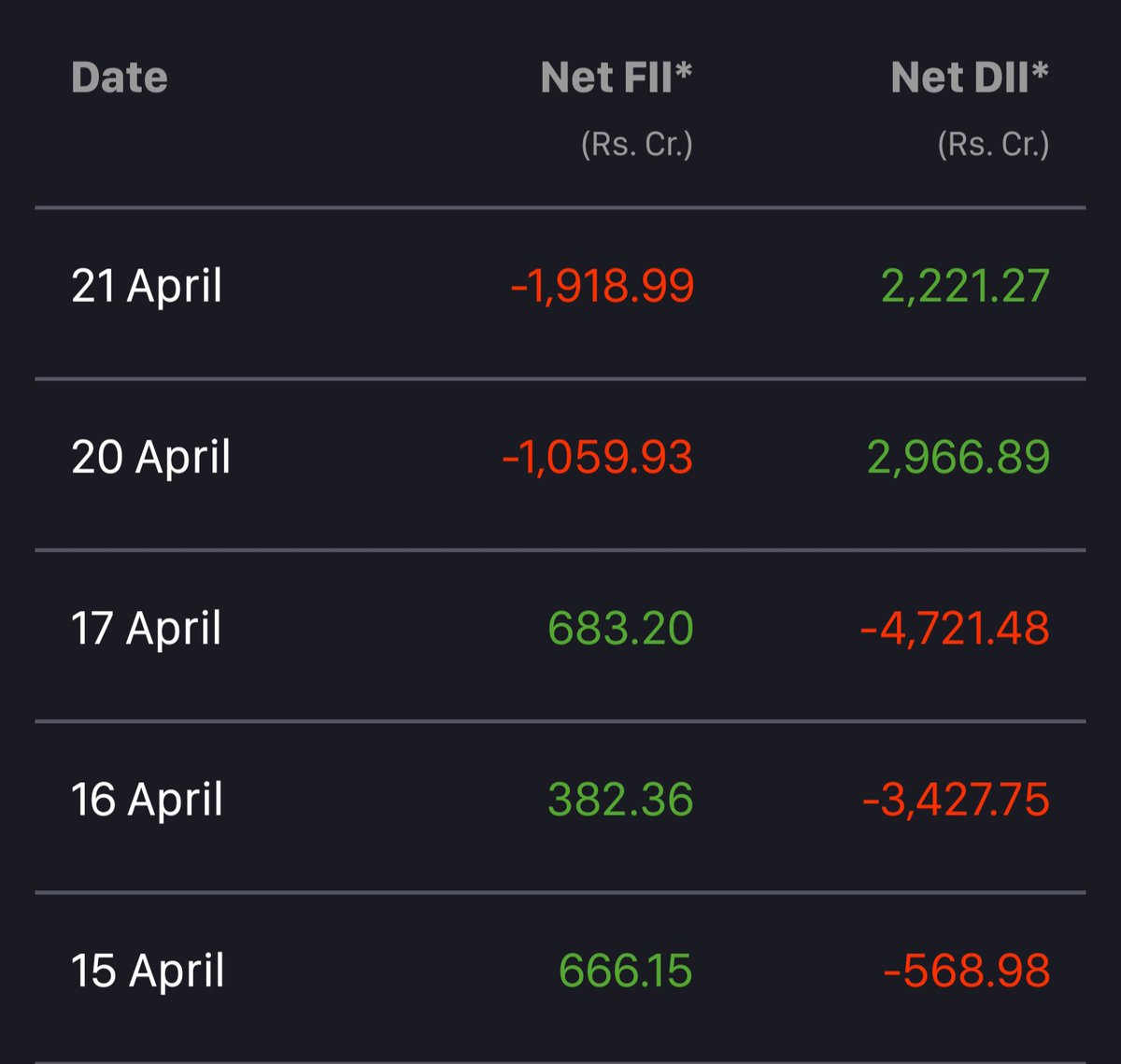 tenfingoals's tweet image. 📊 #FIIs / #DIIs Data 👇