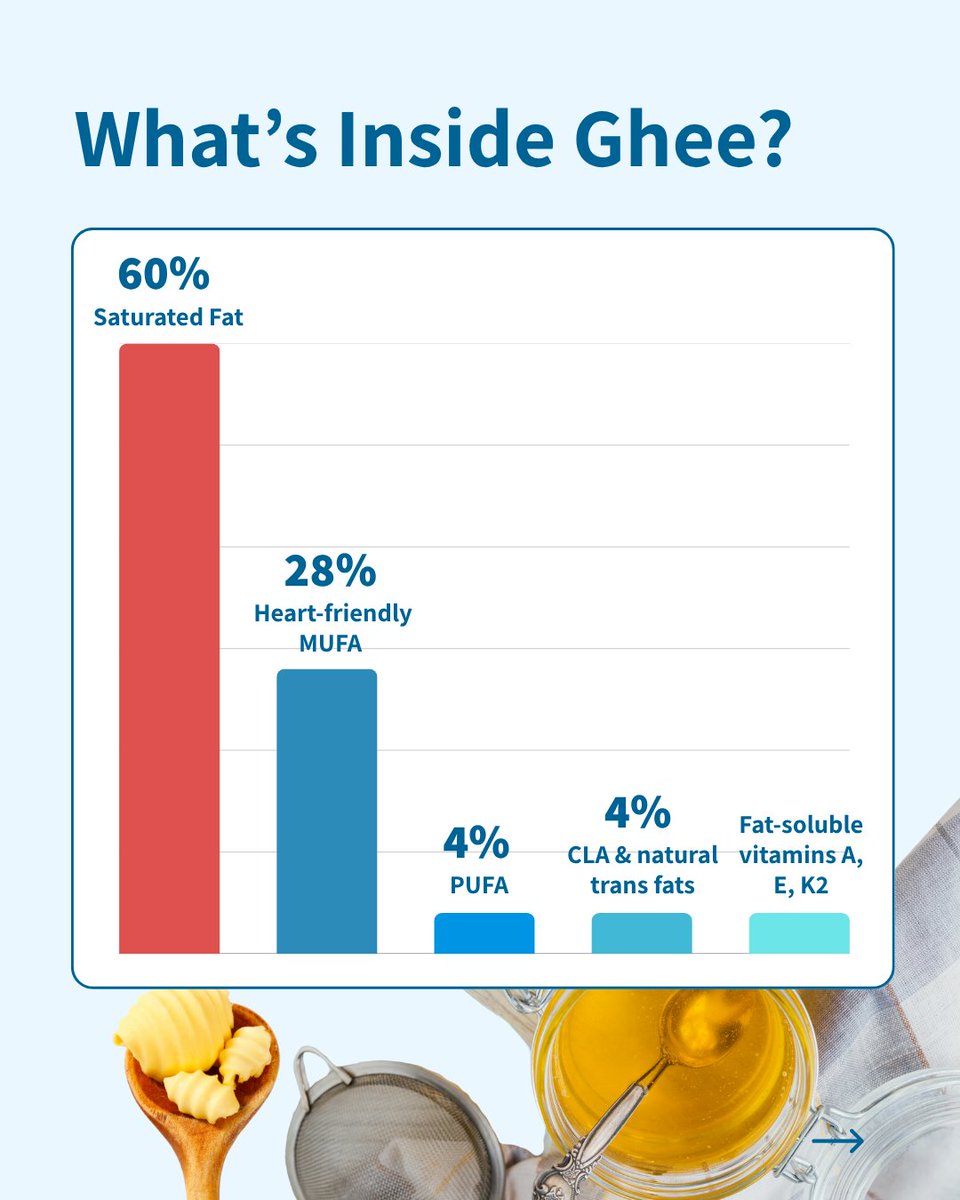 info_PanIndia's tweet image. 1 tbsp ghee has ~9g saturated fat nearly half the FSSAI daily limit. Excess intake can impact liver health, cholesterol, and long term disease risk. Insights from Dr Anoop Misra. Follow PAN India for evidence based nutrition. #HeartHealth #Nutrition