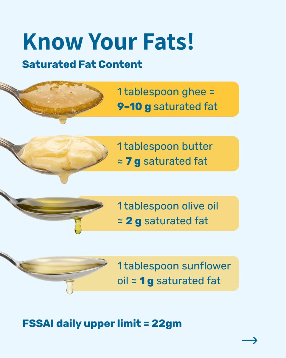 info_PanIndia's tweet image. 1 tbsp ghee has ~9g saturated fat nearly half the FSSAI daily limit. Excess intake can impact liver health, cholesterol, and long term disease risk. Insights from Dr Anoop Misra. Follow PAN India for evidence based nutrition. #HeartHealth #Nutrition