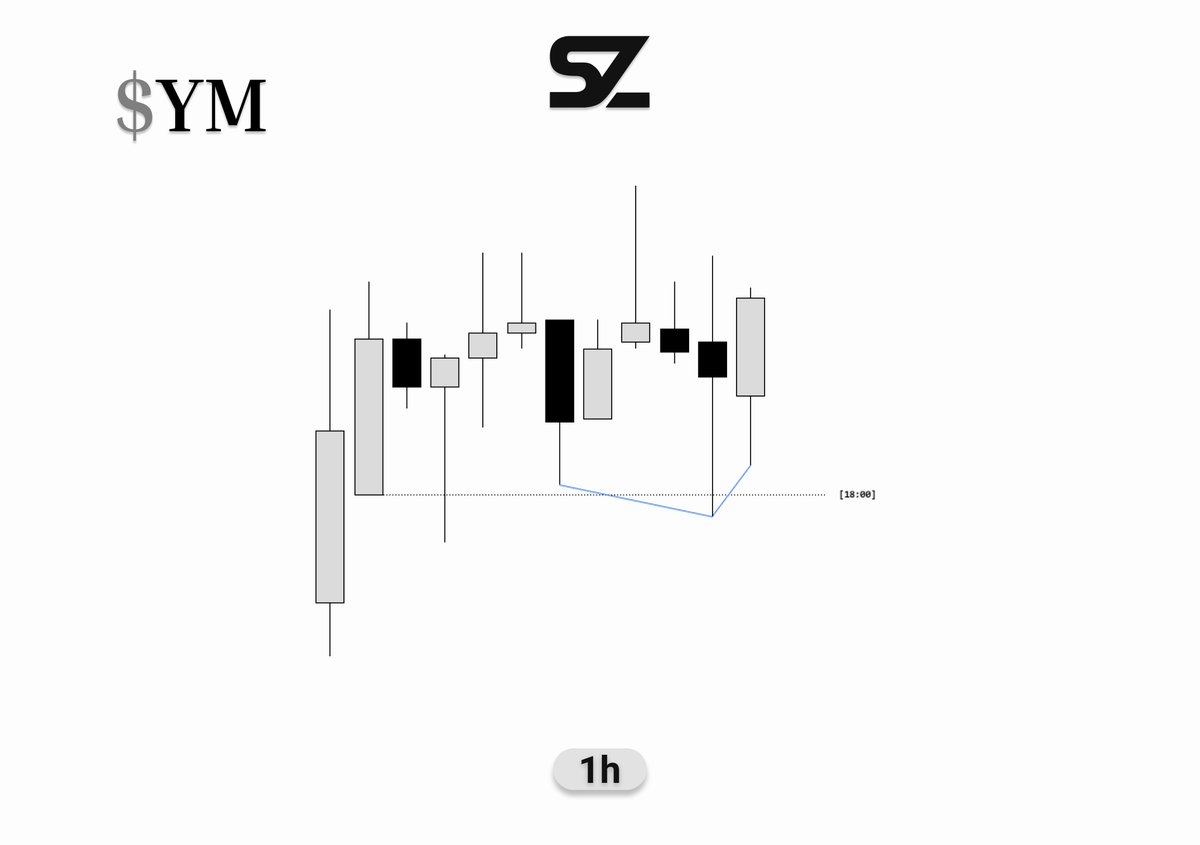 szeteroo's tweet photo. $YM

2am reversal into expansion

2 stage SS SMT + 90M SS PSP on YM

V-Shape reversal on LTF SL on HTF hourly candle low

Target friday high as we were ranging

+4R https://t.co/iKdZg94mnX