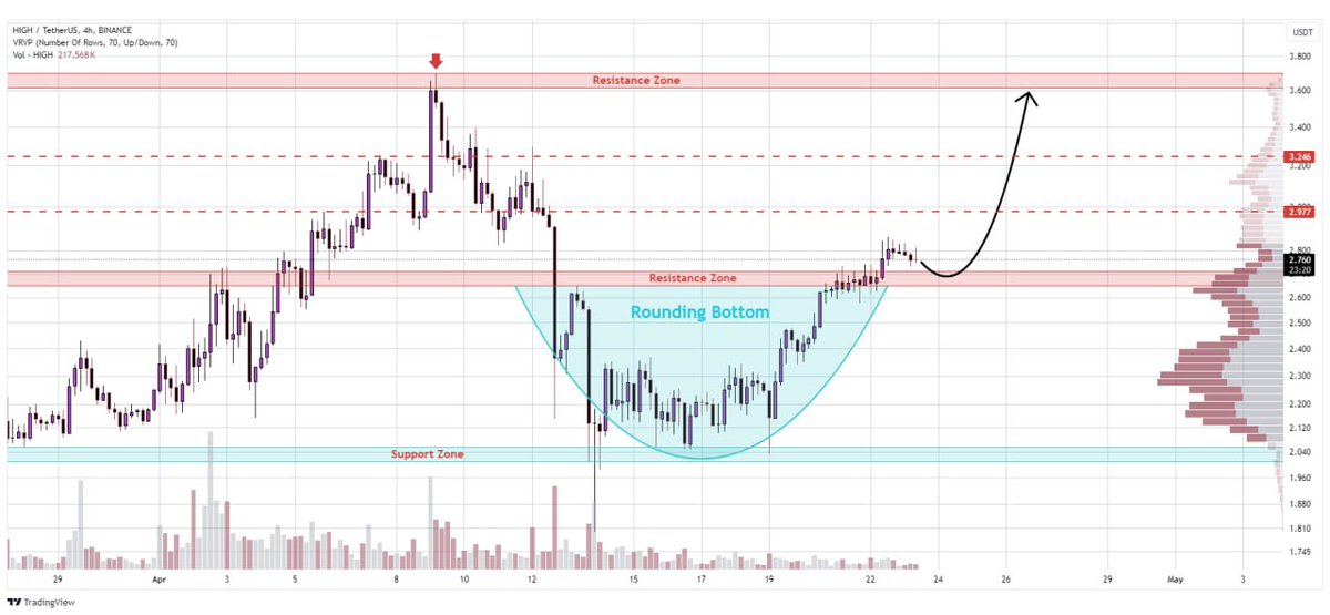 WHALES_CRYPTOt's tweet image. #High is breaching a critical resistance level around $2.0 that signal a shift in market sentiment
Sustained trading volume and a retest of the breached resistance-turned-support level may validate upward momentum

👇Crypto Traders-join Telegram👇 

t.me/Whales_Crypto_… 
.