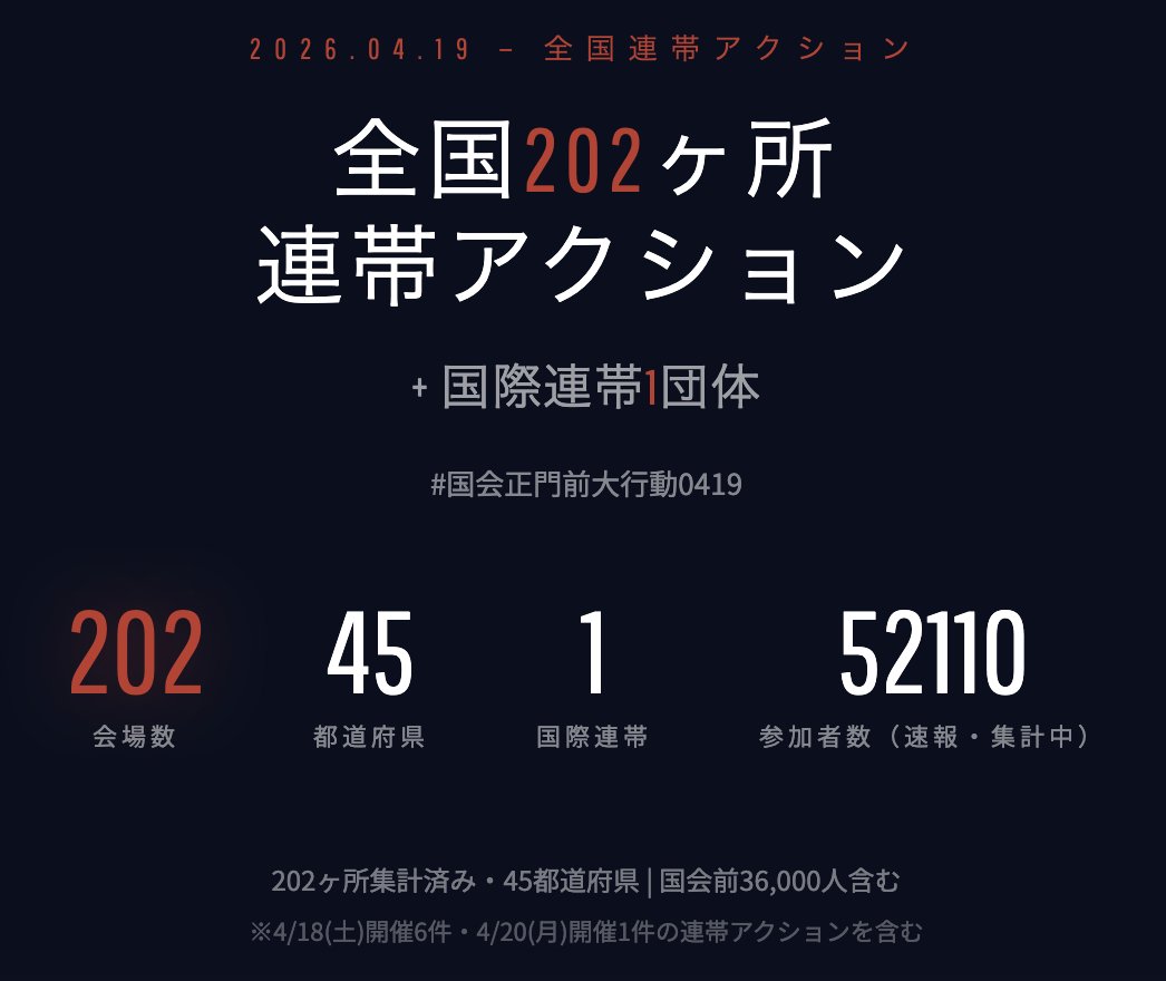 🆙4/19全国連帯アクション、集計が完了しました！

参加者数が不明の会場が100件近くありましたが、皆さんに助けていただいたおかげで全202会場の集計を終えることができました。ありがとうございました🙇‍♀️

▸全国202会場・45都道府県 
▸参加者数：52,110人 　
うち国会前 36,000人

連帯マップ↓