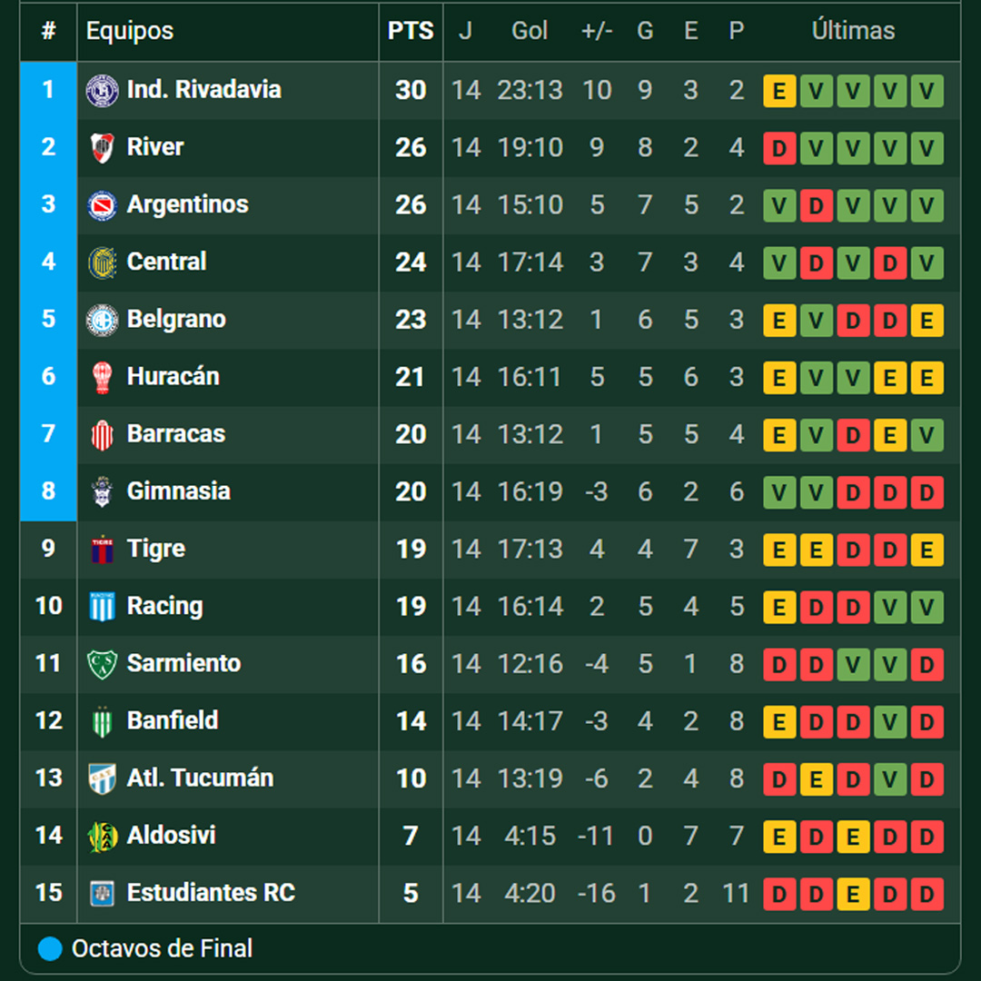 elprimer_grande's tweet image. 📊 Con la fecha 1⃣5⃣ finalizada, #RACING está fuera de los ocho clasificados a los Playoffs del #TorneoApertura 🏆.

Este viernes, a las 21:30, los dirigidos por Gustavo Costas recibirán a #BarracasCentral. Están obligados a ganar para meterse en el pelotón de arriba.
