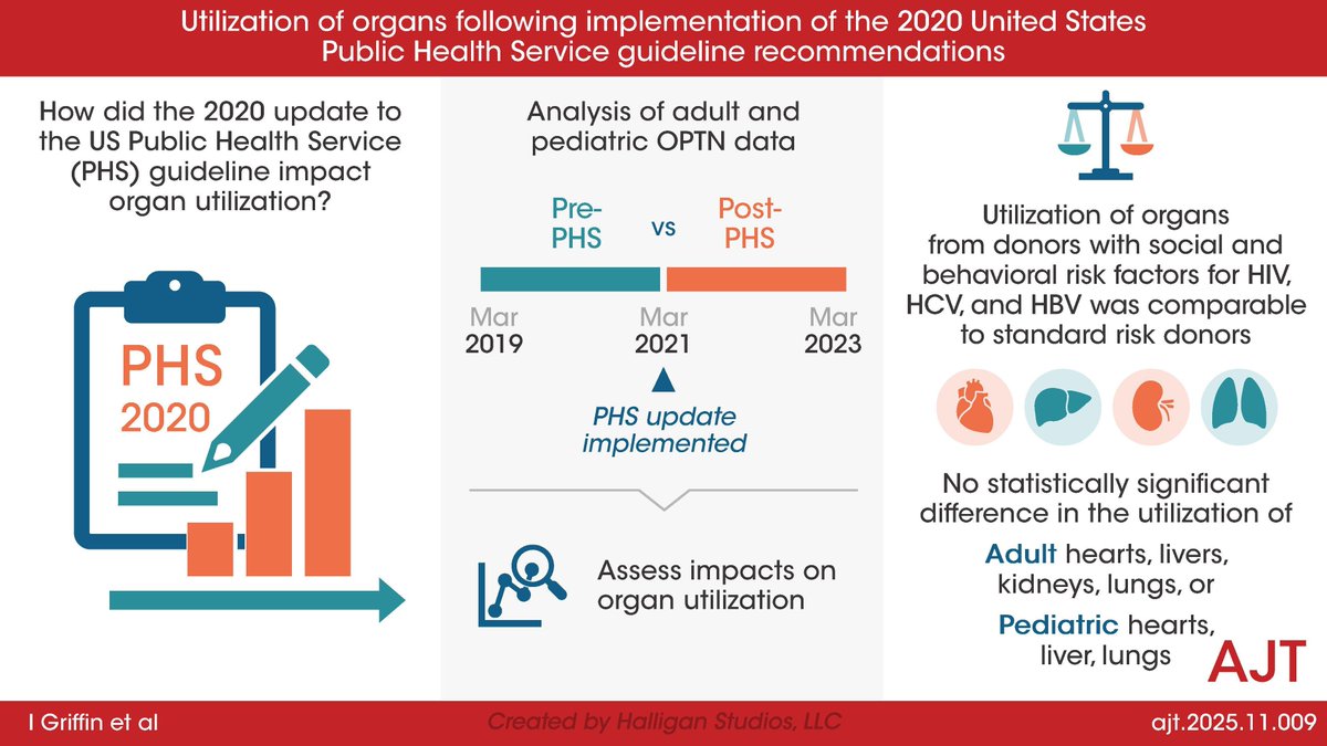 amjtransplant's tweet image. 🚨 Editor’s Choice 🚨 
"Utilization of organs following implementation of the 2020 United States Public Health Service guideline recommendations," by Griffin et al
amjtransplant.org/article/S1600-… 
#OrganTransplant #PublicHealth #HealthPolicy #MedTwitter #SolidOrganTransplantation