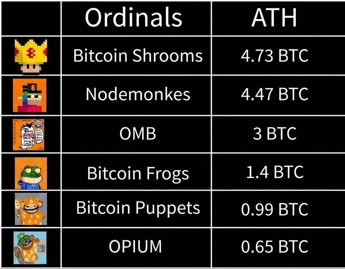 ATH sales on some of the top ordinals collections

do you think we will see this kinda of euphoria around ordinals again?