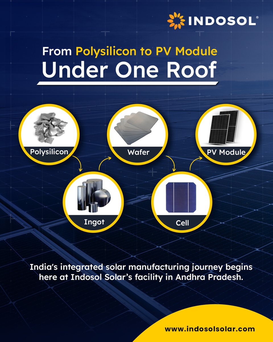 indosolsolar's tweet image. 𝐃𝐢𝐝 𝐘𝐨𝐮 𝐊𝐧𝐨𝐰? 𝐓𝐡𝐞 𝐉𝐨𝐮𝐫𝐧𝐞𝐲 𝐨𝐟 𝐚 𝐒𝐨𝐥𝐚𝐫 𝐏𝐚𝐧𝐞𝐥
Did you know a solar panel goes through 5 complex stages before it reaches your rooftop, solar Park?
#SolarEnergy #HowItsMade #SolarManufacturing #IndosolSolar #Polysilicon