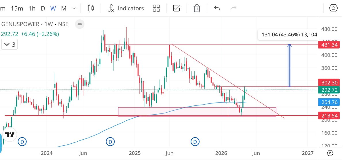 RamTrader7's tweet image. #GENUSPOWER 

CMP:292

Targets: 350/430

Buy bove 300

#StocksToWatch #StocksToBuy