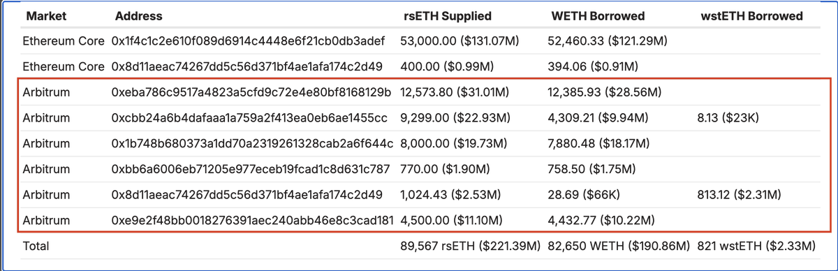 amitchax's tweet photo. I'm not going to discuss the moral or legal long-term implications of this action, but now that the Security Council has acted, the primary focus should be on making Arbitrum end users whole by coordinating with AAVE, especially since the markets are still frozen. Unlike the Ethereum markets, which were unfrozen just a few minutes ago due to the zero chance of a Layer 1 reversal. The Arbitrum DAO should take immediate action to contain significant user losses in Aave's Arbitrum markets.   
https://t.co/Dcu5Pn0RJW
