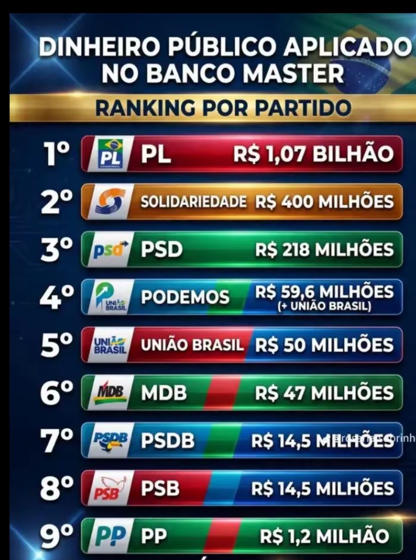 🚨BolsoMaster: o ranking dos partidos que mais “investiram”.