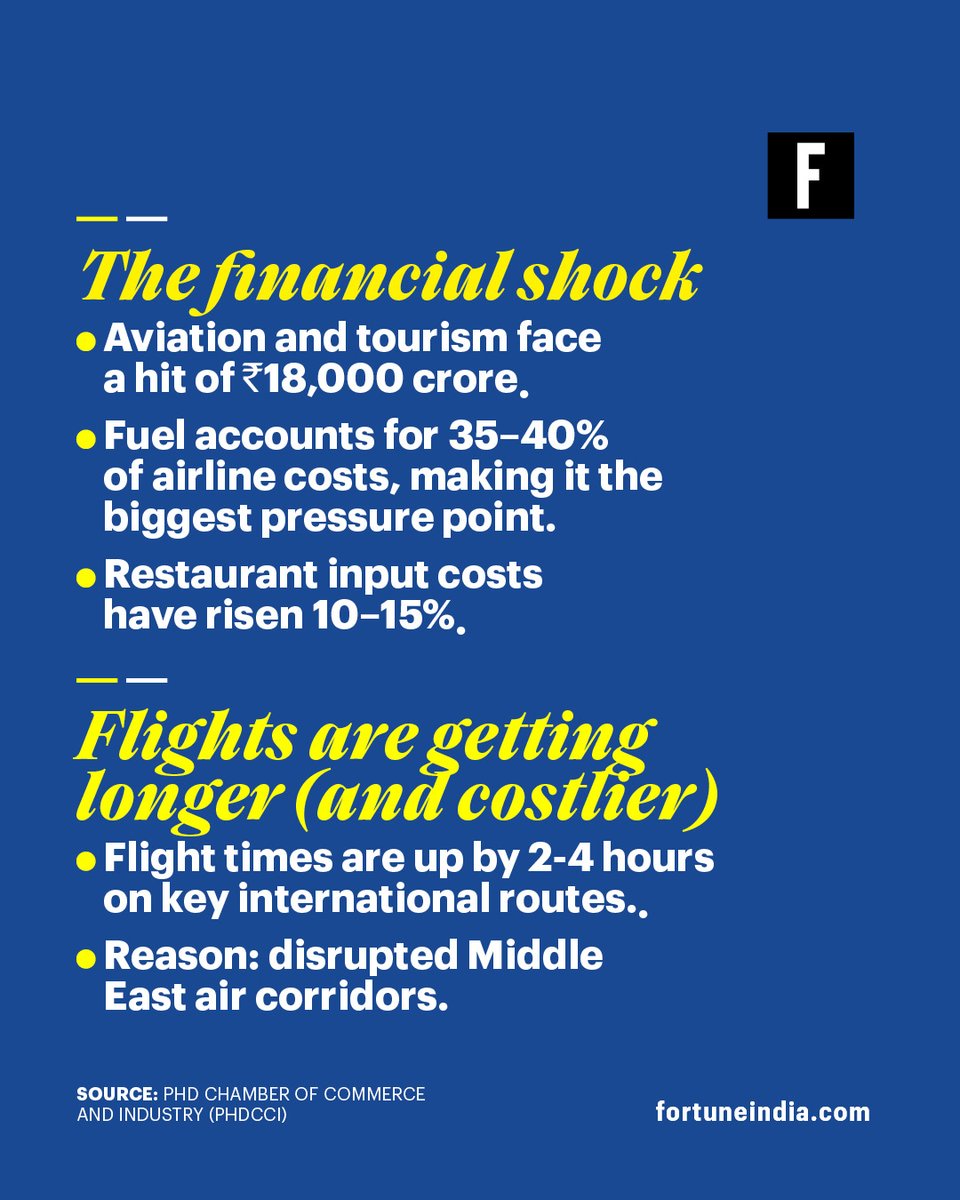 FortuneIndia's tweet image. ✈️ Summer travel just got expensive.

Higher fuel costs, longer flight routes, and rising food prices are hitting aviation and tourism.

But travellers aren’t stopping — they’re switching to short-haul and domestic trips.

#TravelTrends #SummerTravel #Aviation #Tourism