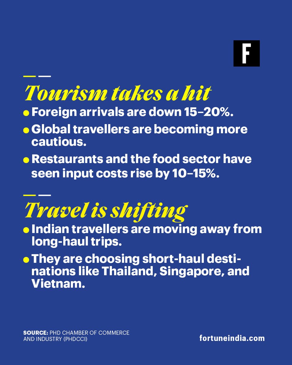 FortuneIndia's tweet image. ✈️ Summer travel just got expensive.

Higher fuel costs, longer flight routes, and rising food prices are hitting aviation and tourism.

But travellers aren’t stopping — they’re switching to short-haul and domestic trips.

#TravelTrends #SummerTravel #Aviation #Tourism