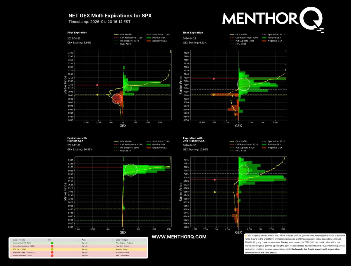 MenthorQpro's tweet photo. 1/ $SPX options update

This chart shows where options traders are positioned across multiple expirations and how that can influence price.

Let’s break it down in simple terms. 🧵👇 https://t.co/649yvP9J5j