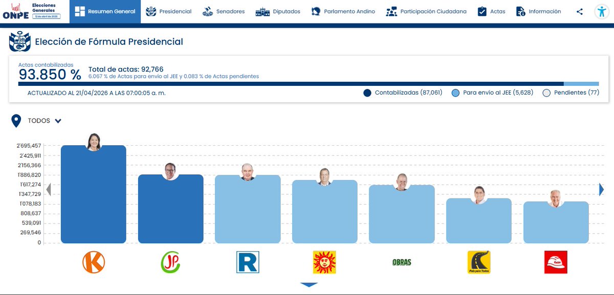 UltimaHoraCR's tweet image. #MUNDO | Así avanza el conteo de votos en la primera vuelta presidencial de Perú.

En primer lugar, y con su paso a la segunda vuelta prácticamente asegurado, se ubica la candidata de derecha Keiko Fujimori, con el 17,04 % de los votos.

En el segundo puesto aparece el