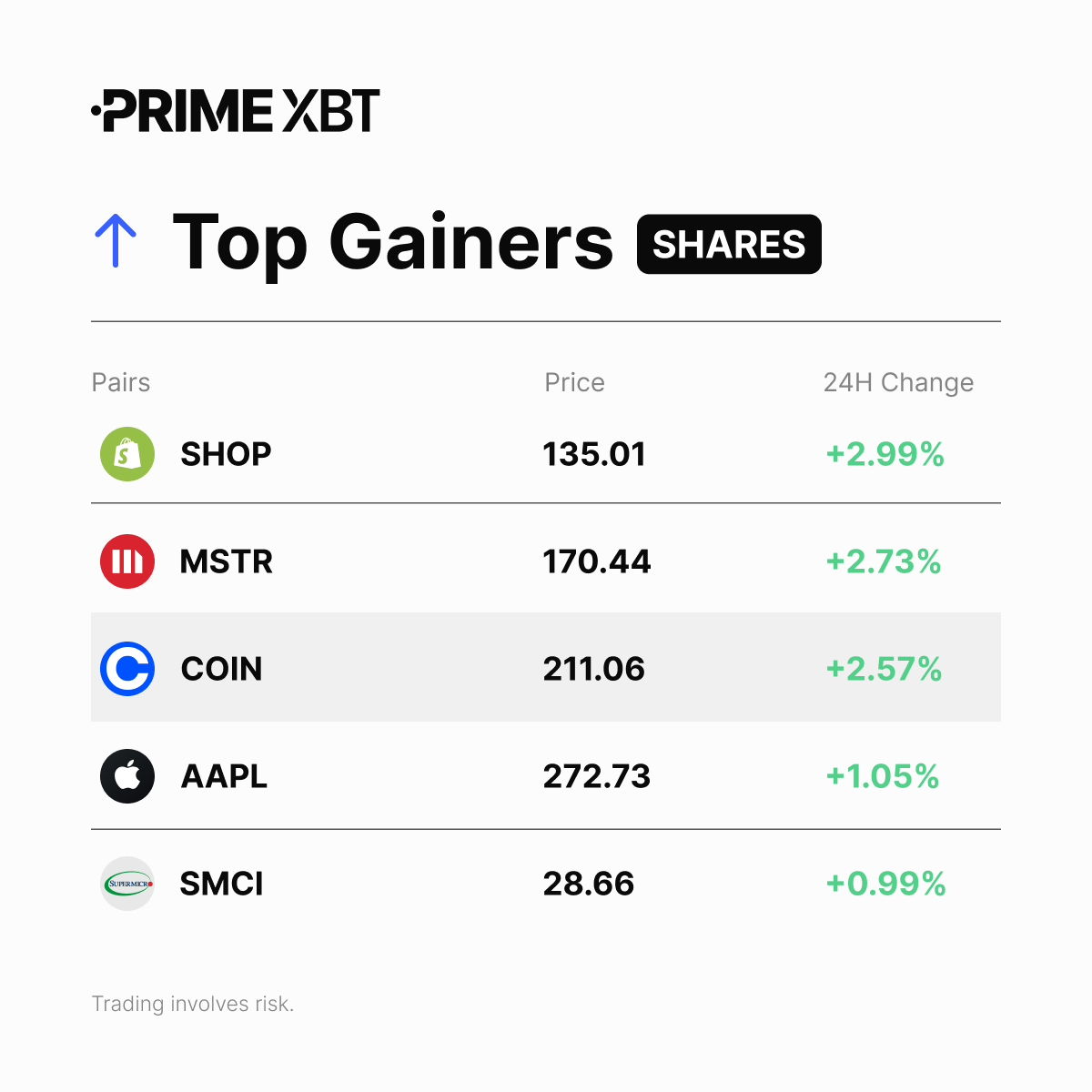 PrimeXBT's tweet image. 📈 Shares Top Gainers (24H)

#SHOP
#MSTR
#COIN
#AAPL
#SMCI

➡️ Trade them here: eng.primexbt.com/42b0dWh