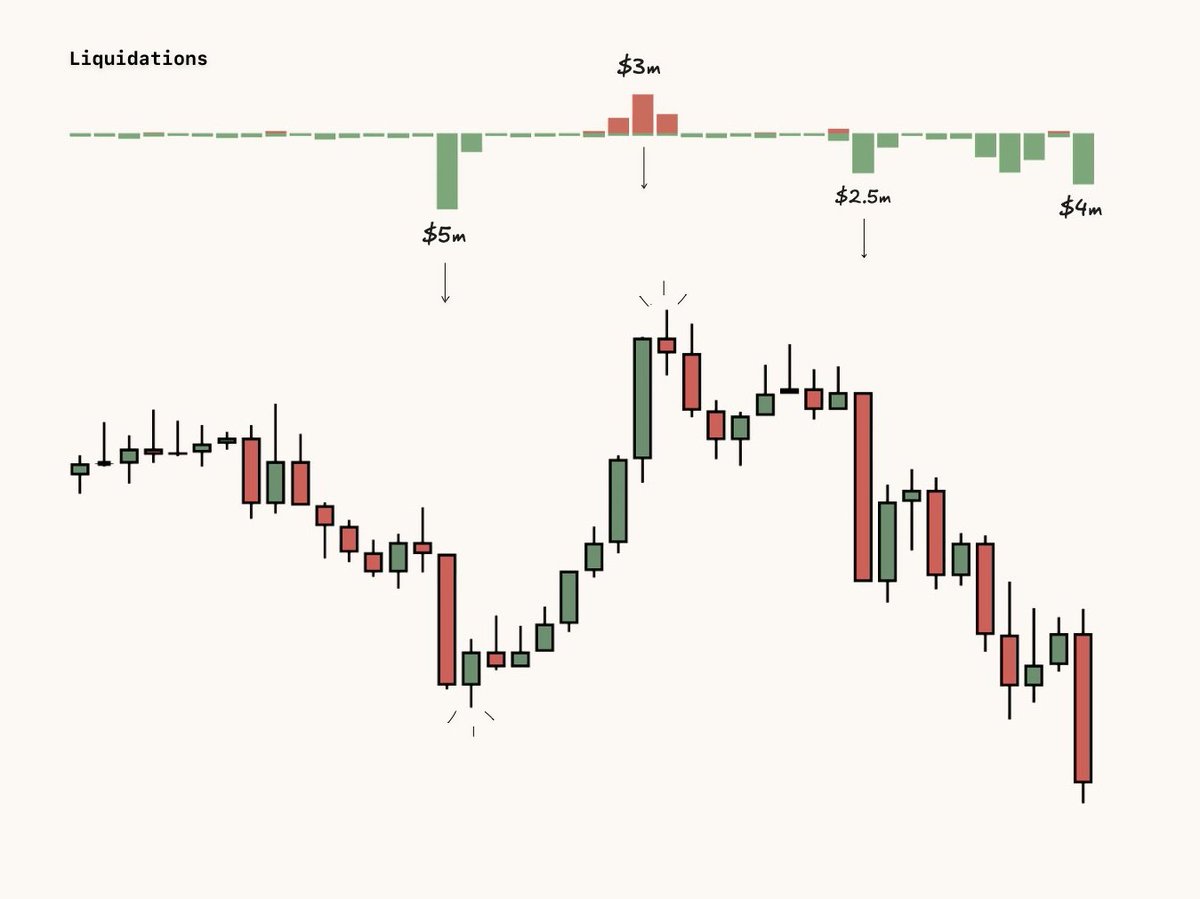 Luckshuryy's tweet photo. spotting mean reversion:

I look for liquidation spikes on Hyperliquid, in confluence with aggressive one sided delta to show limits being aggressive &amp; getting filled.

> longs liquidated (sells)
> aggressive negative delta

signs of a potential low https://t.co/qrcH9FPYJv