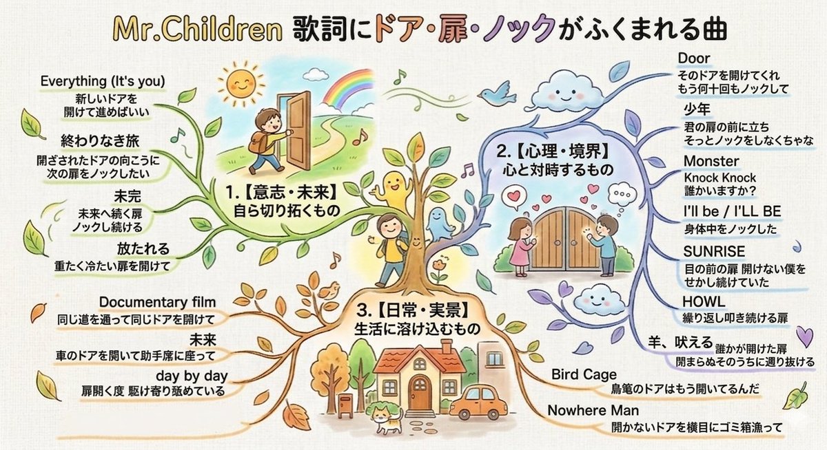 masato_mc50th's tweet image. ミスチルの歌詞に「ドア」「扉」「ノック」が、含まれる曲を洗い出して、分類してみました！

#mrchildren
#ドア
#扉
#ノック