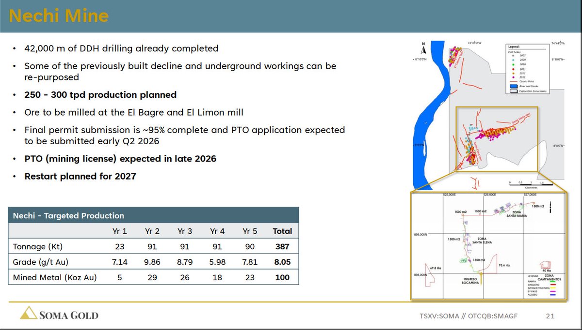 SomaGoldCorp's tweet image. Nechí Project: ⚙️ Building Toward Restart 

⛏️ The Nechí Project is part of our district-scale growth pipeline in Antioquia, Colombia.

On April 8, 2026, we announced the submission of the PTO (Permiso de Trabajo de Obra) #Mining permit application for the Nechí Project, marking