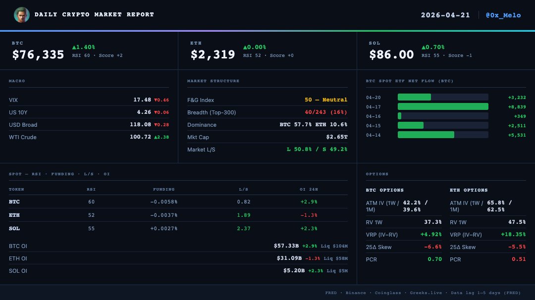 0x_Melo's tweet photo. 2026-04-21
The market shows mixed signals, but overall, stronger institutional inflows and a more defensive options structure suggest caution among traders.
The slight increase in Fear & Greed Index points towards ongoing volatility concerns.
$BTC $ETH #Crypto #DailyCrypto https://t.co/sd3aeo32fQ