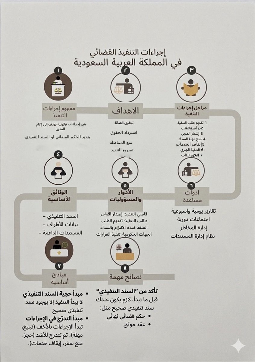 0zjrr's tweet photo. كيف تضمن حقك ؟ 

ملخص مبسط لإجراءات التنفيذ القضائي في السعودية : من المطلب الاول وحتى استعادة الحق https://t.co/OvVv7bPHr2