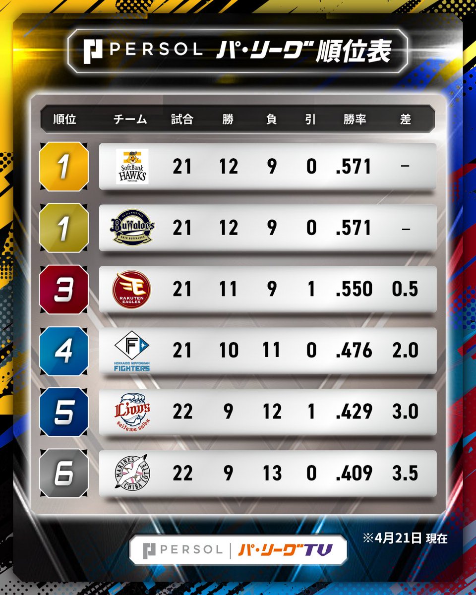 PacificleagueTV's tweet image. ／
パーソル パ・リーグ 順位表 (4/21)
＼

     ⚾️日 3-1 楽
     ⚾️西 6-4 ソ
     ⚾️ロ 7-4 オ

#lovefighters #RakutenEagles #seibulions #chibalotte #Bs2026 #sbhawks