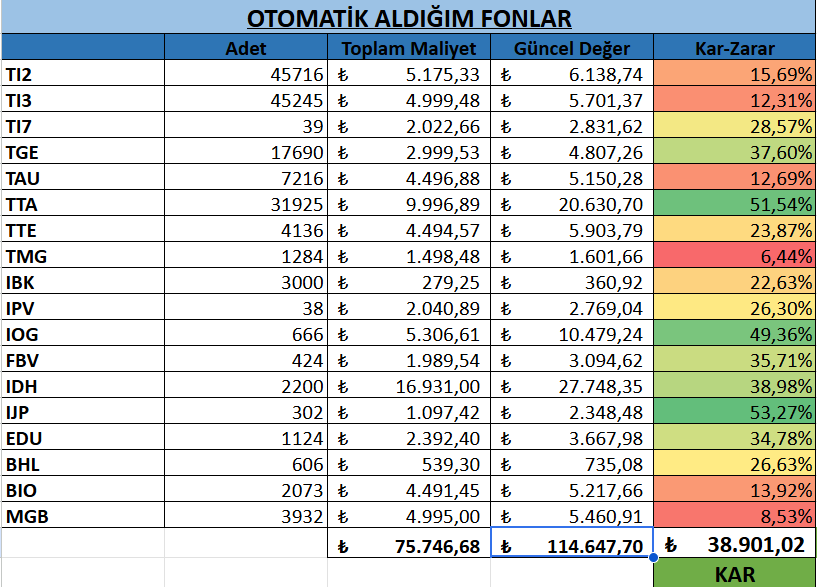 nezih_gokay's tweet image. KREDİ KARTI İLE ALDIĞIM FONLAR - NİSAN 2026
Kredi kartı ile biriktirdiğim fonlarda son durum👇
1 ayda yaklaşık 5000 TL kar sağlamışız.
Her ay sabırla devam.
Ben İş Bankası kullandığım için sadece bu fonları alıyorum. 
Herhangi bir reklam yada işbirliği yoktur.