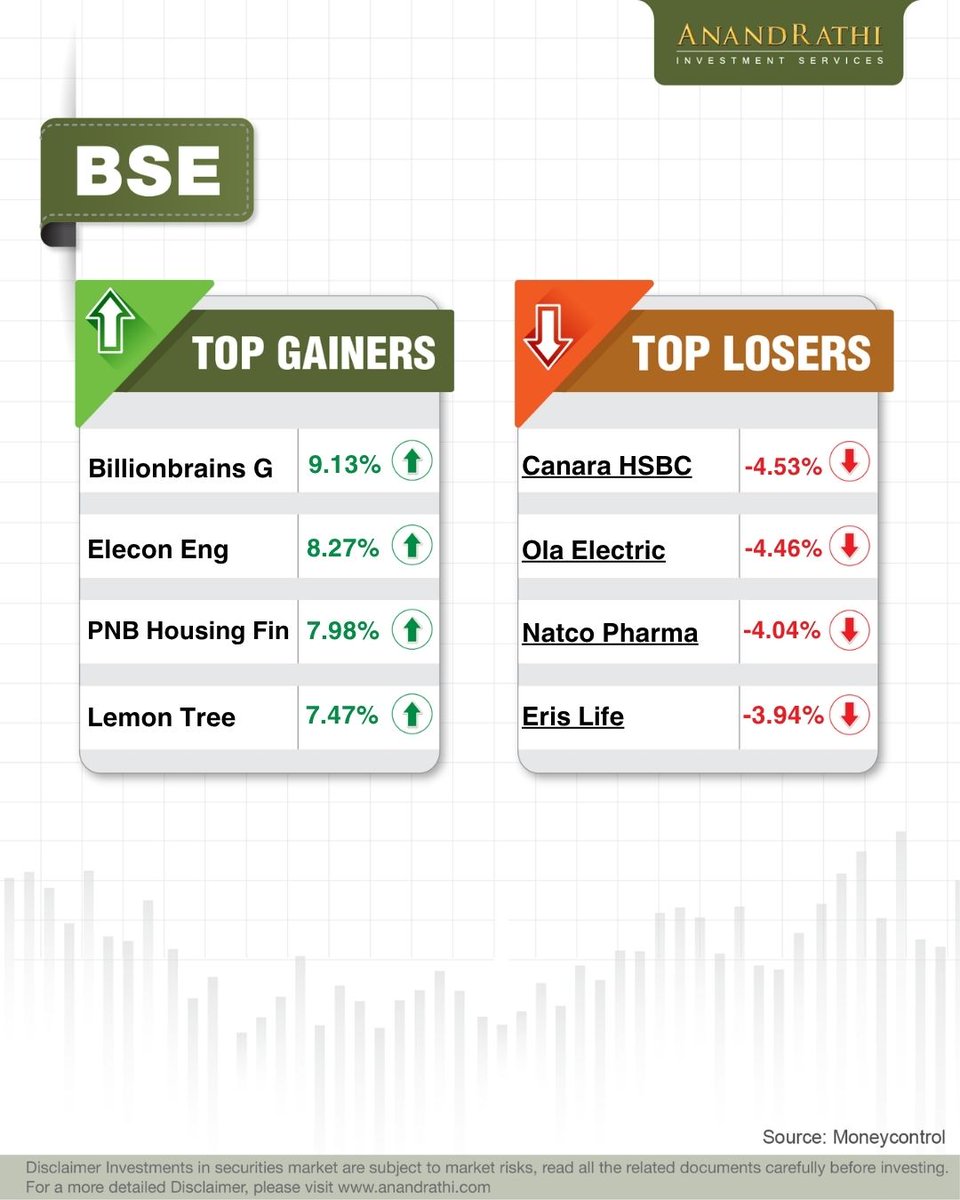 rathi_online's tweet image. Are you prepared for today’s market movers? Find out which stocks are buzzing!     

Here are today’s top gainers and top losers!    

#AnandRathi #StockBroker #StockMarket
