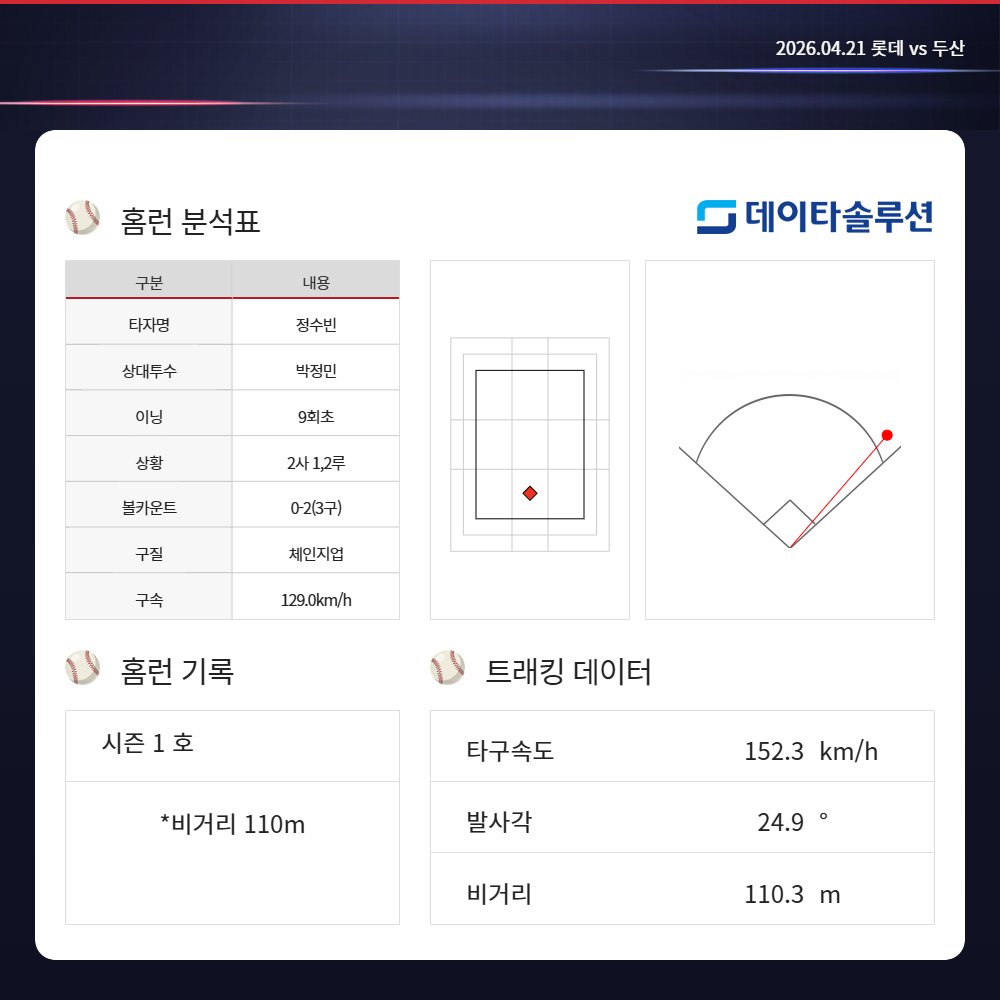doosanbears1982's tweet image. ⚾ HomeRun ⚾

vs 롯데 자이언츠 | 사직

•정수빈 시즌 1호(9회 3점)
•비거리 110m

#두산베어스 #doosanbears #홈런 #homerun
#데이타솔루션