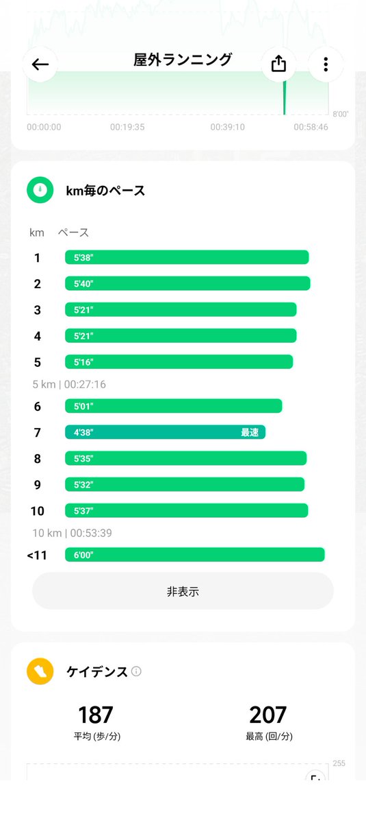 10yen_punch's tweet image. 一旦帰宅してからの10.85kmラン🏃
最初7kmBU走で残りはダウンジョグにて締めました😀
#ジョギング #ランニング 
#jogging #running #mifitness