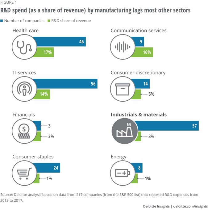 DigitalTDaily's tweet image. Despite its important role in domestic productivity, industrial manufacturing lags in most other industries when it comes to Research and Development expenditure.

 bit.ly/3hinMnP @DeloitteInsight rt @antgrasso #research #Manufacturing #innovation #DigitalStrategy