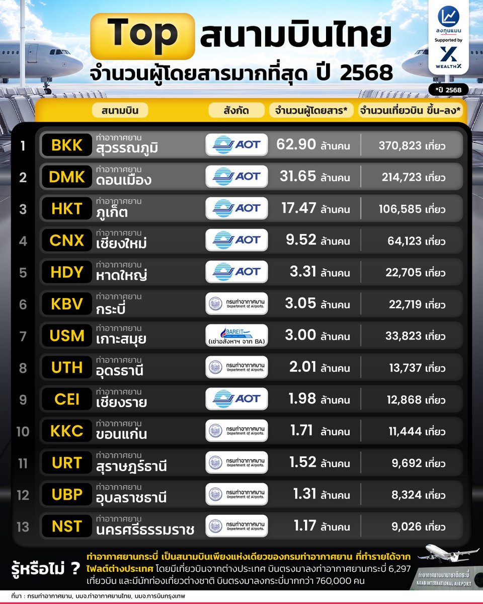 longtunman's tweet image. Top สนามบินไทย จำนวนผู้โดยสารมากที่สุด ปี 2568
#infographic
#ลงทุนแมน