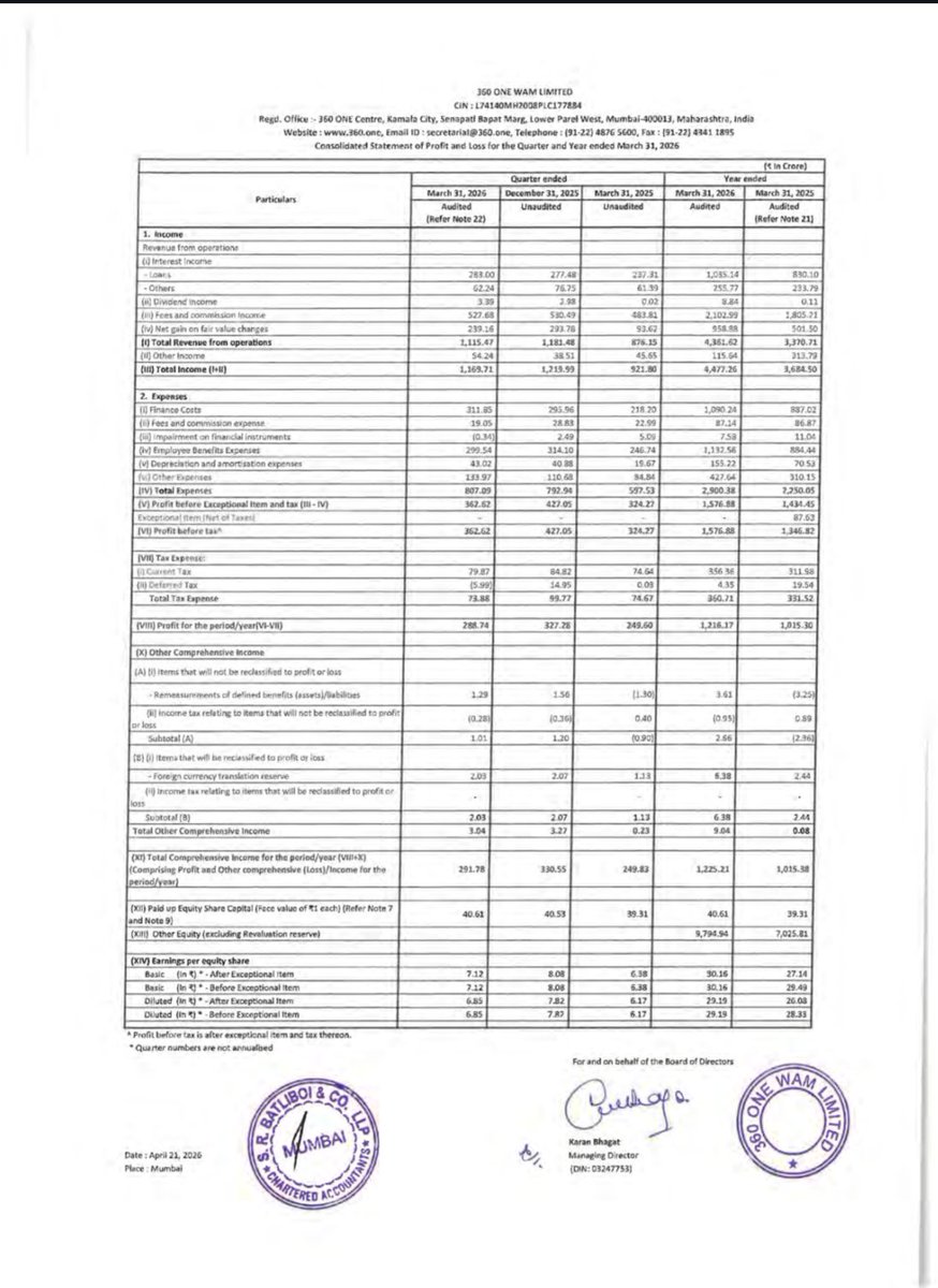 BusinessNewsPo1's tweet image. #360OneWam Ltd Declared Final Dividend of Rs 6.00 (600%) per share of FV Rs 1 with Q4 &amp;amp; Annual Audited Financial Results 
#StockToWatch
#StockInNews 
#StockInFocus 
#StockMarket
#Nifty #NSE #BSE #Nifty50 #Sensex