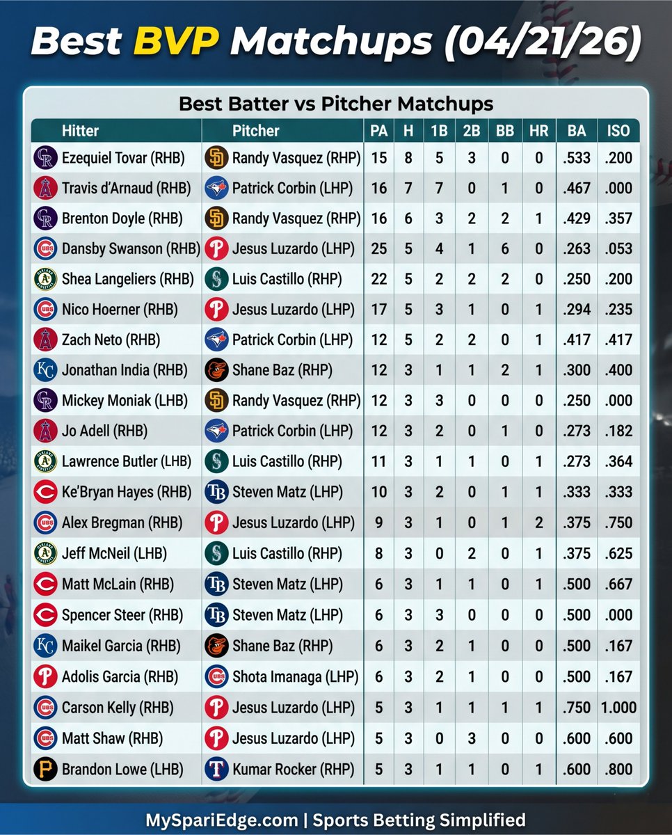 MySpariEdge's tweet image. ⚾️ Best Batter vs Pitcher Matchups for 04/21/26

Good history 🤝 Good spots

BVP Cheat Sheet for Tuesday's slate 

❤️ for daily MLB content

#GamblingX | #MLBPicks