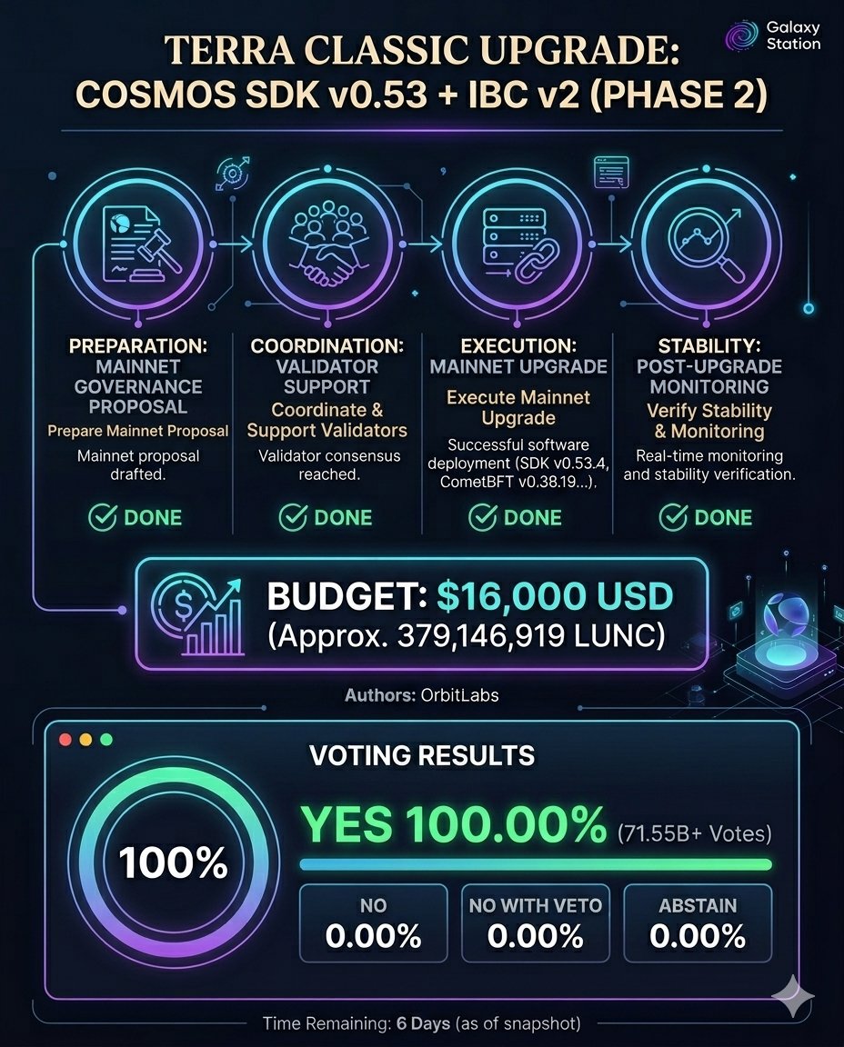 LUNC : Funding Terra Classic Phase 2 upgrade ($16K). Currently 100% YES! 🚀 Voting ends: Apr. 28, 2026. 

#LUNC #LUNCCommunity #IBC #EUREKA