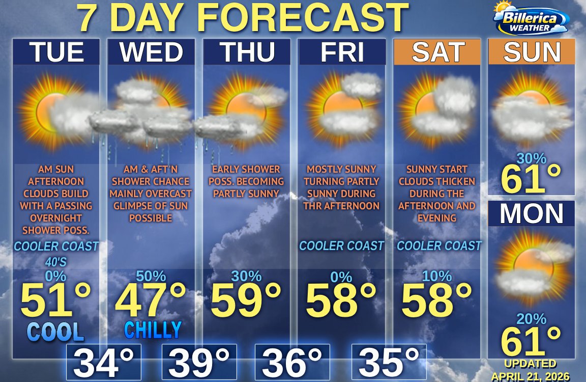 Take in the early sunshine before clouds thicken this afternoon. Brief passing shower chances overnight into Wednesday AM and during the aft'n east. Temps return to seasonal levels with a mix of clouds and sun to end the week. #mawx #snewx