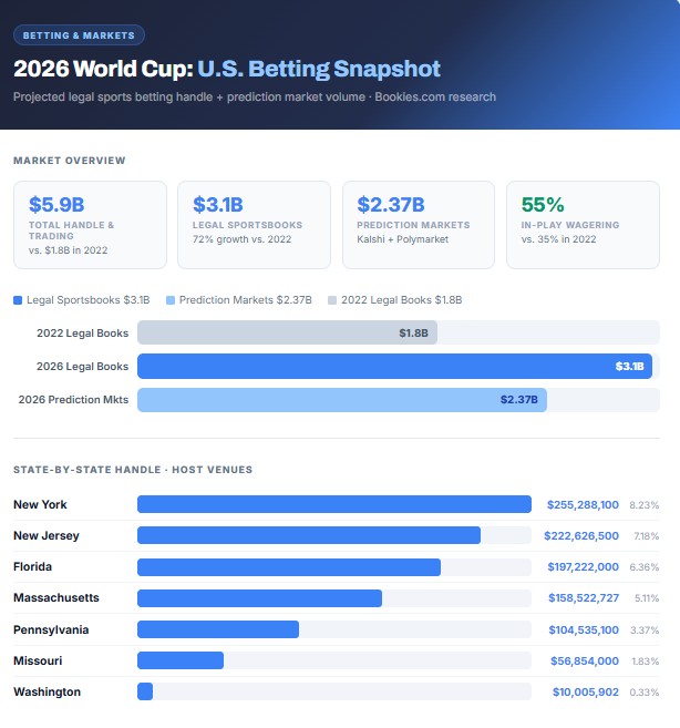 billsperos's tweet image. BREAKING: Americans will wager $3.1 billion on the World Cup, a @bookles analysis shows.

Another $2.8 billion will be traded on @Kalshi &amp;amp; @Polymarket 

Full Story &amp;amp; Analysis In Comments 🔽
#WorldCup2026