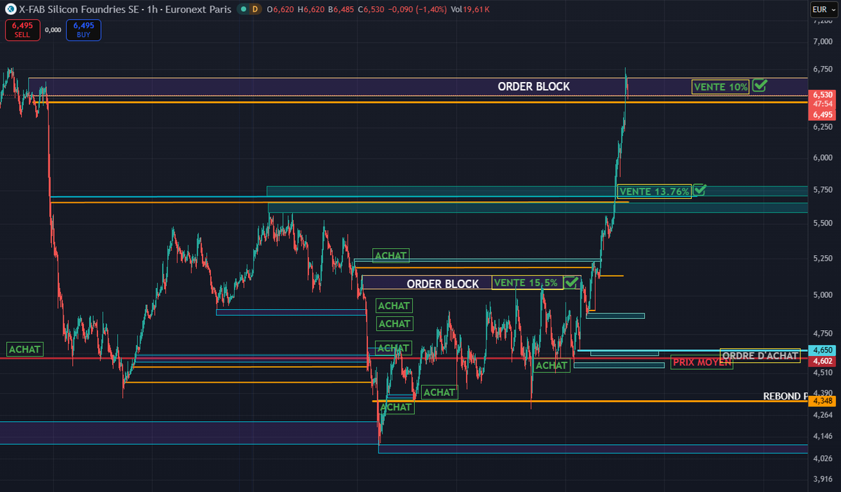 MaackG667's tweet photo. Mon plan #XFAB en H1.
dernier TP touché ce matin à 6.65$
Bonne semaine !
#stocks https://t.co/W1mUWxnppb