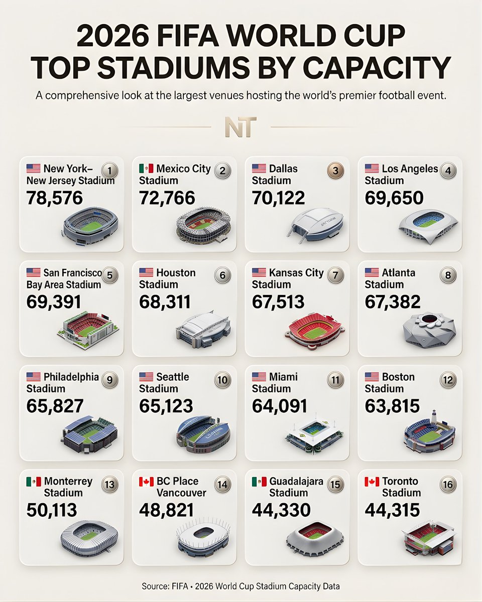 danielsuchar's tweet image. Los estadios del Mundial del #Futbol para la proxima Copa del Mundo 

#WC #FIFA #worldcup