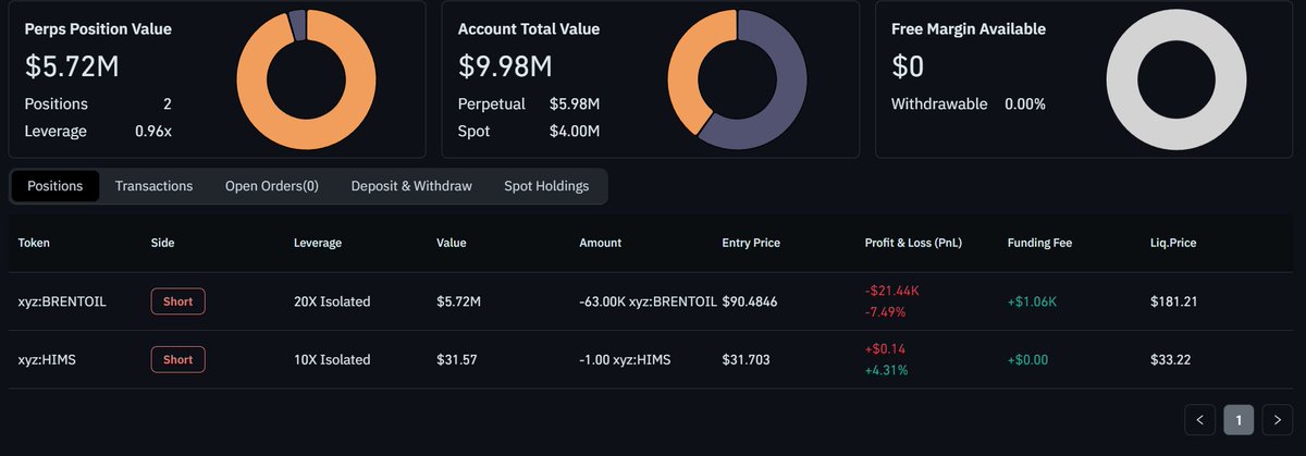 KryptoWolfGER's tweet photo. Schaut euch DAS mal an. Insider wettet Millionen mit einem sehr RISKANTEN Hebel! 

Eine Wallet frisch erstellt auf Hyperliquid. Knapp 10 Millionen Dollar drin. Zwei Positionen offen, die größere davon ein Short auf Brent Öl mit 20er Hebel bei einem Einstieg von 90,48 Dollar. 5,72 Millionen Dollar Positionsgröße.

Jemand hat eine komplett neue Wallet aufgemacht, Millionen eingezahlt und setzt darauf dass Öl fällt. Mit 20-fachem Hebel. Während in Islamabad gerade über Krieg oder Frieden verhandelt wird (oder halt nicht, es ist aktuell nicht ganz sicher was da genau passiert). 

Hyperliquid ist onchain, jeder kann die Positionen sehen aber niemand weiß wer dahinter steckt. Die Wallet war vorher komplett leer, der PnL Chart zeigt eine flache Linie bis plötzlich Millionen reinfließen und direkt positioniert wird. Aktuell 21k im Minus mit einer Liquidation bei 181 Dollar, also massig Spielraum.

Und jetzt der Kontext den man dazu kennen muss. Solche verdächtig getimten Trades rund um Trumps Ankündigungen sind kein Einzelfall. Die BBC hat erst gestern einen ausführlichen Bericht veröffentlicht über einen Polymarket Account namens Burdensome-Mix der Ende Dezember 32.500 Dollar darauf gewettet hat dass Maduro vor Ende Januar gestürzt wird. Am nächsten Tag wurde Maduro von US Spezialkräften festgenommen. Der Account hat 436.000 Dollar kassiert, den Namen geändert und nie wieder gewettet. Donald Trump Jr sitzt im Advisory Board von Polymarket und ist über seine Firma 1789 Capital dort investiert. Er ist außerdem strategischer Berater bei Kalshi, einer weiteren Wettplattform.

Trump Jrs Vermögen ist laut Fortune innerhalb eines Jahres von 50 Millionen auf 300 Millionen Dollar gewachsen. Hauptsächlich durch Krypto Geschäfte. Demokratische Senatoren haben bereits eine Untersuchung gefordert ob Trump oder sein Umfeld von nicht-öffentlichen Informationen profitiert haben. Mehrere Berichte dokumentieren verdächtige Handelsvolumen kurz vor marktbewegenden Ankündigungen aus dem Weißen Haus.

Wer mit solchen Summen und diesem Hebel auf Öl Short geht wenige Stunden bevor in Pakistan verhandelt wird, der rät nicht.

Macht mit der Information was ihr wollt.

Was genau passieren wird, werdet ihr auf diesem Kanal zeitnah erfahren. Folgt und interagiert für weiteren Mehrwert.

-Wolf 

#Bitcoin #Krypto