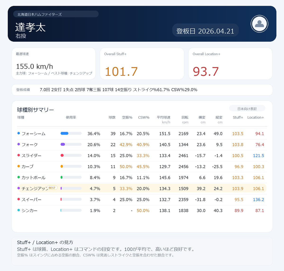 達孝太投手のカード。 2026.04.21 vs 楽天。 7.0回 2安打 1失点 2四球 7奪三振 Stuff+ 101.7 ...