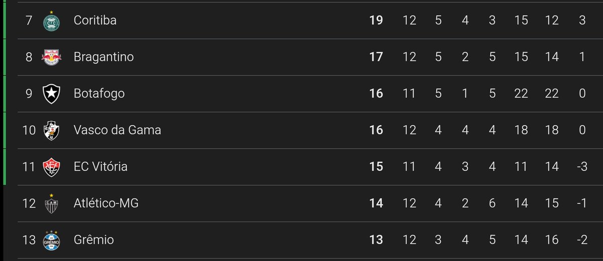 Noitedecopa's tweet photo. 🔎 CURIOSIDADE! Nesse momento o Vasco está literalmente no MEIO da tabela do Campeonato Brasileiro.

➡️ 4 pontos pro G4
➡️ 4 pontos pro Z4
➡️ 4 vitórias
➡️ 4 empates
➡️ 4 derrotas
➡️ 18 gols marcados
➡️ 18 gols sofridos

Sinistro 😳😅 https://t.co/FykzabuSSn
