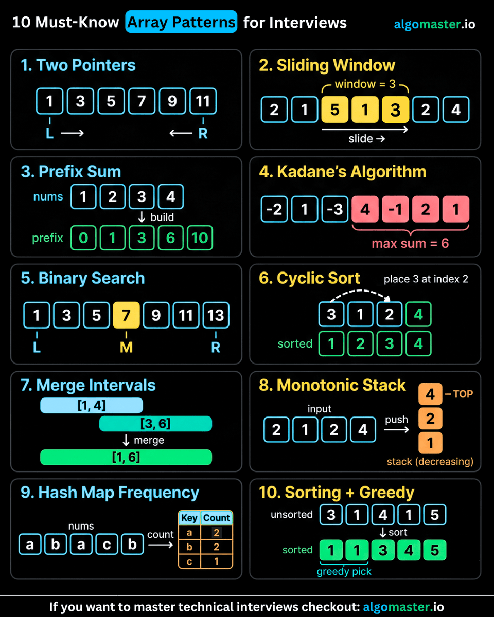 algomaster_io's tweet photo. 10 must-know Array patterns for coding interviews:

1. Two Pointers
2. Sliding Window
3. Prefix Sum
4. Kadane's Algorithm
5. Binary Search
6. Cyclic Sort
7. Merge Intervals
8. Monotonic Stack
9. Hash Map Lookup
10. Sorting + Greedy

♻️ Repost to help others in your network https://t.co/ymMN3MYSpZ