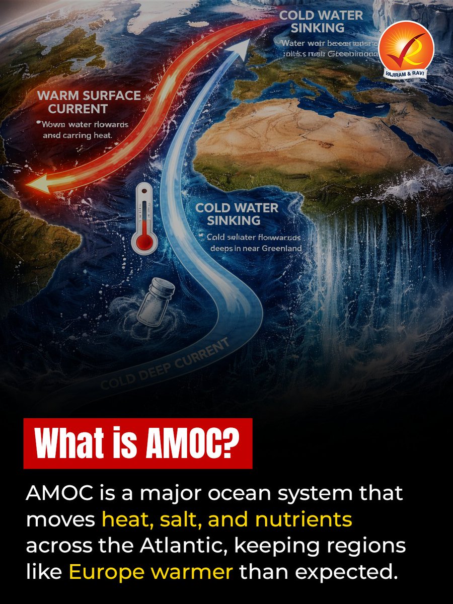 VajiramRavi's tweet image. A hidden ocean current is slowing down 🌊

Not visible. Not discussed enough.
But it could reshape climate patterns globally.

UPSC won’t ask definitions — it’ll ask impacts.

Are you prepared?

#UPSC #ClimateChange #Geography #CurrentAffairs