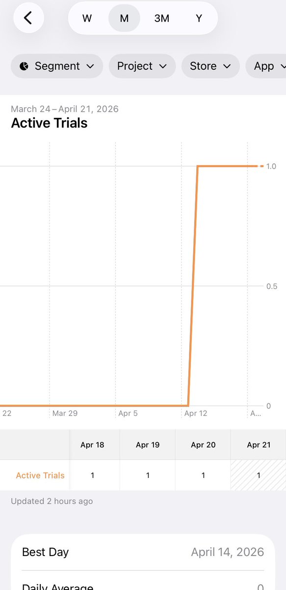 koji_swea's tweet photo. 🎉 Personal Milestone 🎉

Someone just signed up for Swea's free trial.

No revenue yet. Trials don't always convert.
But someone saw enough value to take that step.

That means everything.

#buildinpublic #Swea https://t.co/Uite5iuzXx