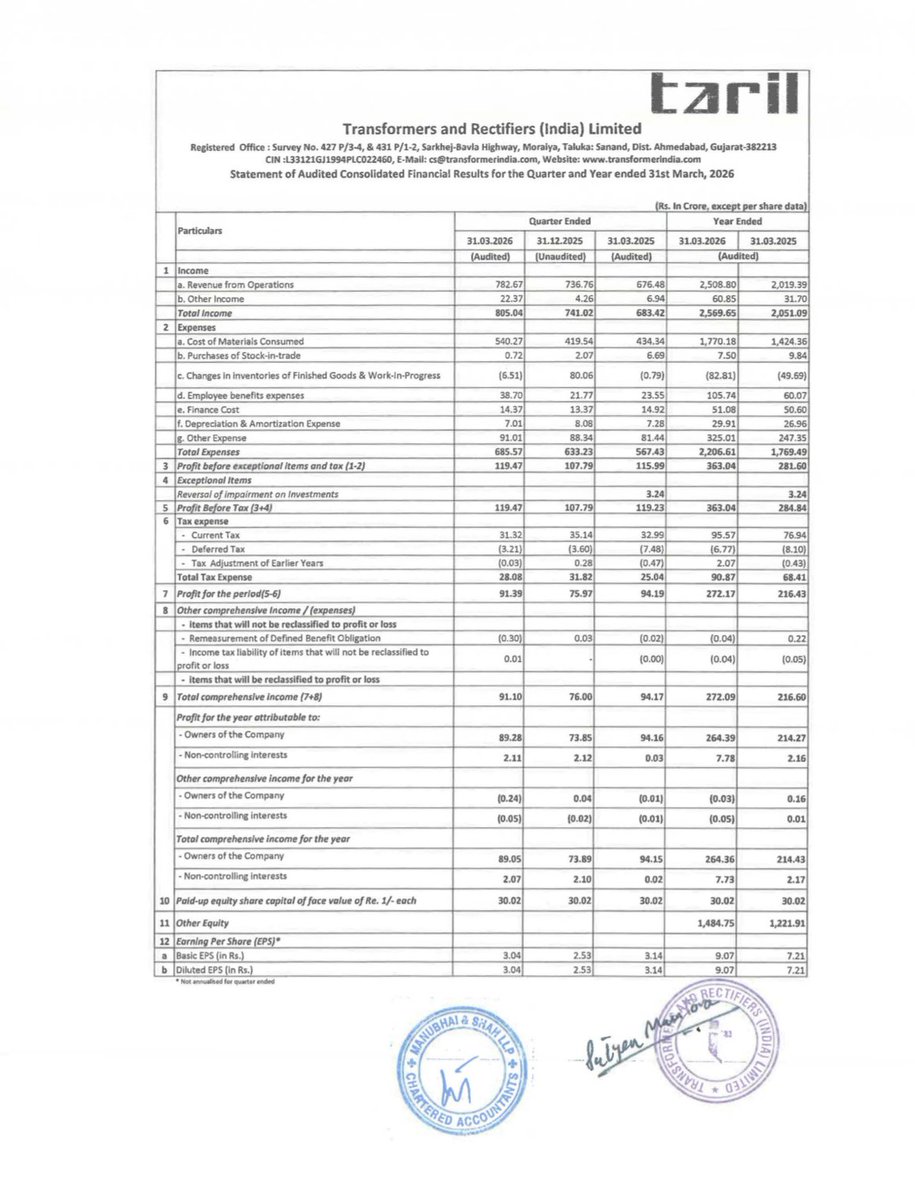BusinessNewsPo1's tweet image. #TransformersAndRectifiers (India) Ltd Declared  Dividend of Rs 0.25 (25%) per share of FV Rs 1 with Q4 &amp;amp; Annual Audited Financial Results 
#StockToWatch
#StockInNews 
#StockInFocus 
#StockMarket
#Nifty #NSE #BSE #Nifty50 #Sensex